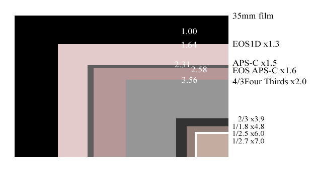 CCD size(PNG)